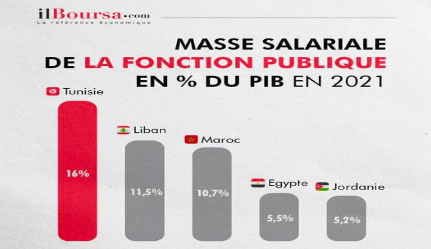 Finances publiques et situation économique : Le tableau est noir mais les solutions existent !