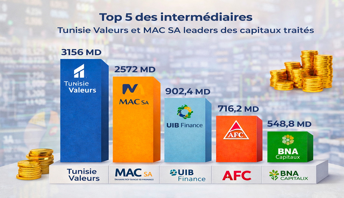 Top 5 des intermédiaires : Tunisie Valeurs et MAC SA...