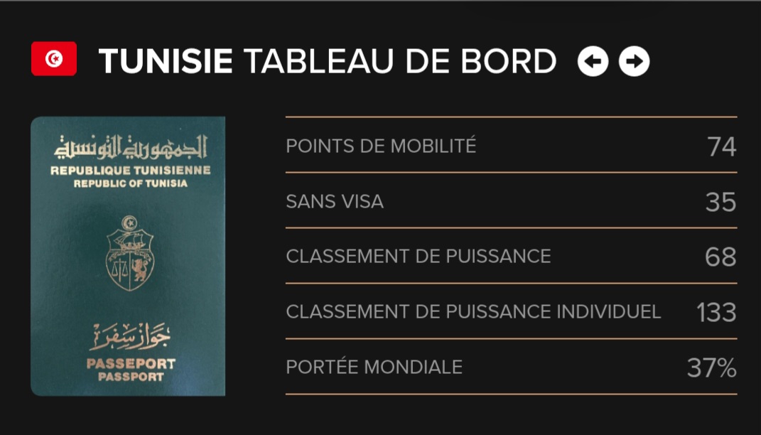 Passeport tunisien : découvrez la liste des pays accessibles sans...