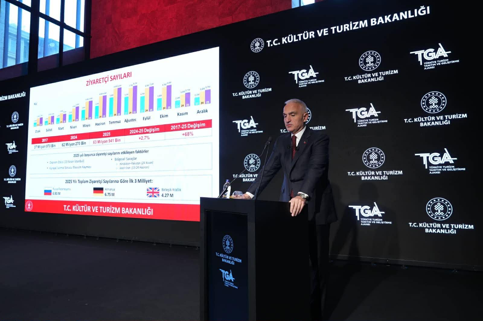 Tourisme : la Türkiye atteint un record historique avec 64...