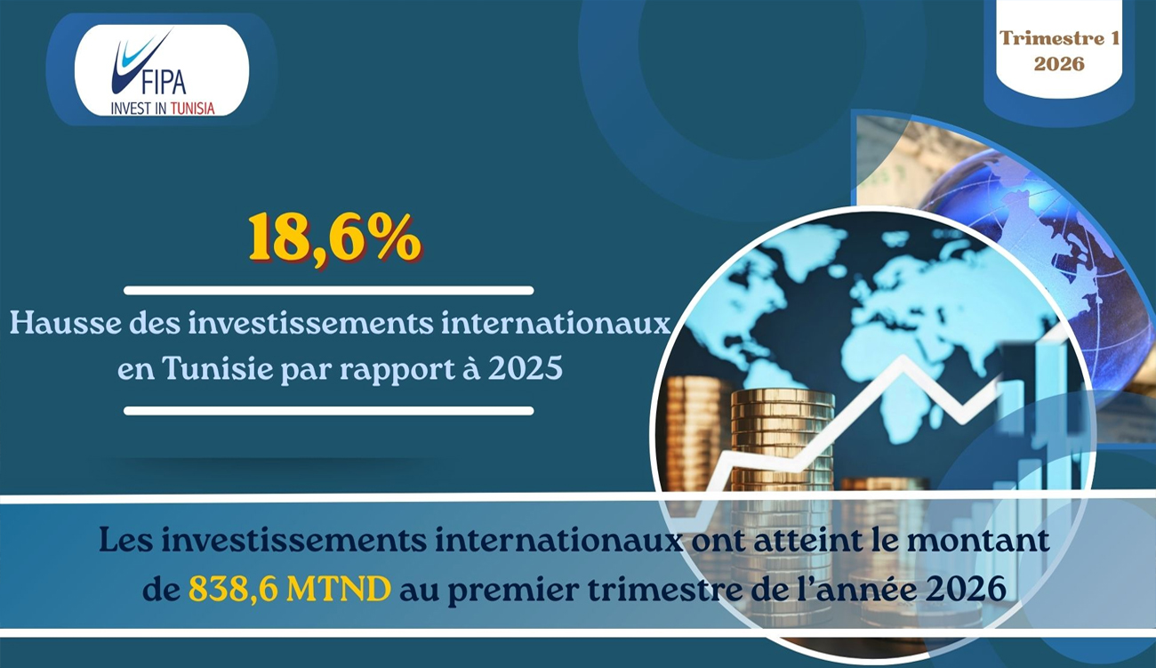 Tunisie : les IDE atteignent 838,6 millions de dinars au...